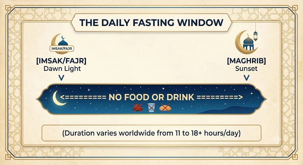 Holy Islamic Ramadan,The Core Prohibitions