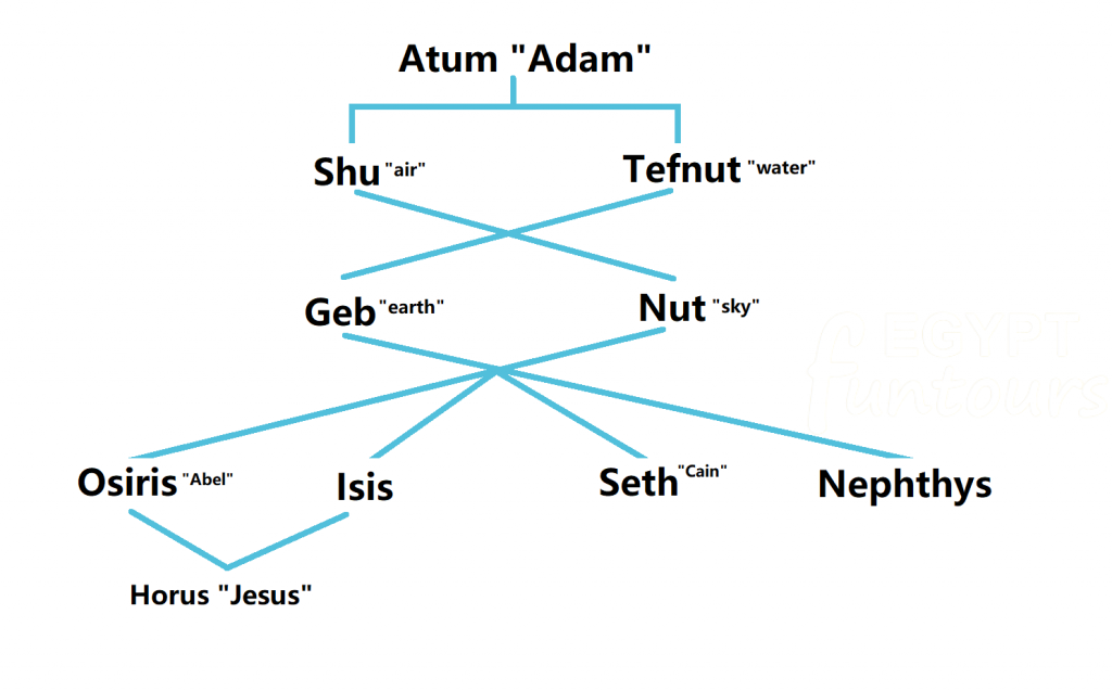 Adam and Eve - Holy Ennead - Ancient Egyptian mythology