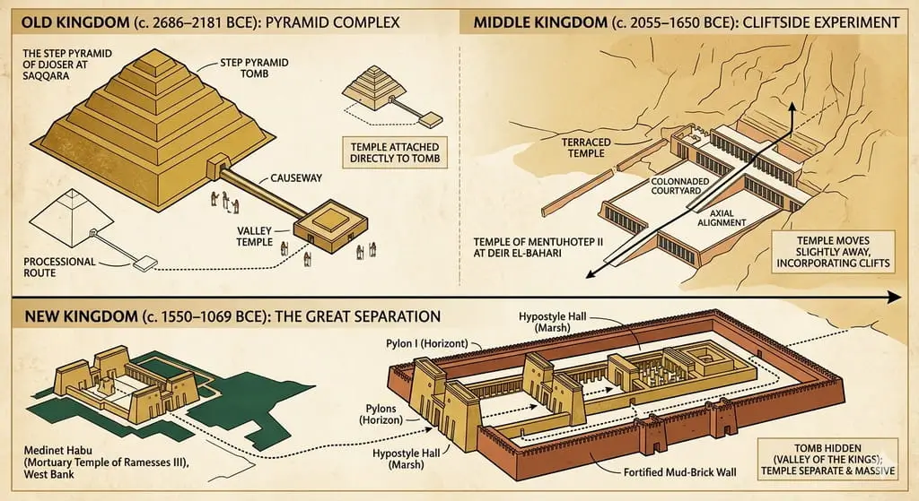 The Evolution of the Temple Layout