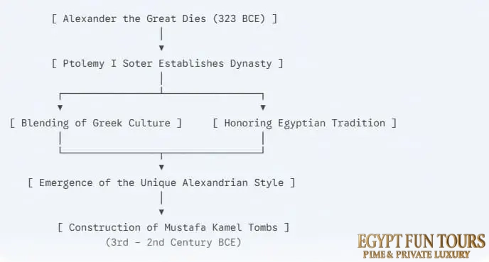 Historical Context The Birth of Ptolemaic Alexandria